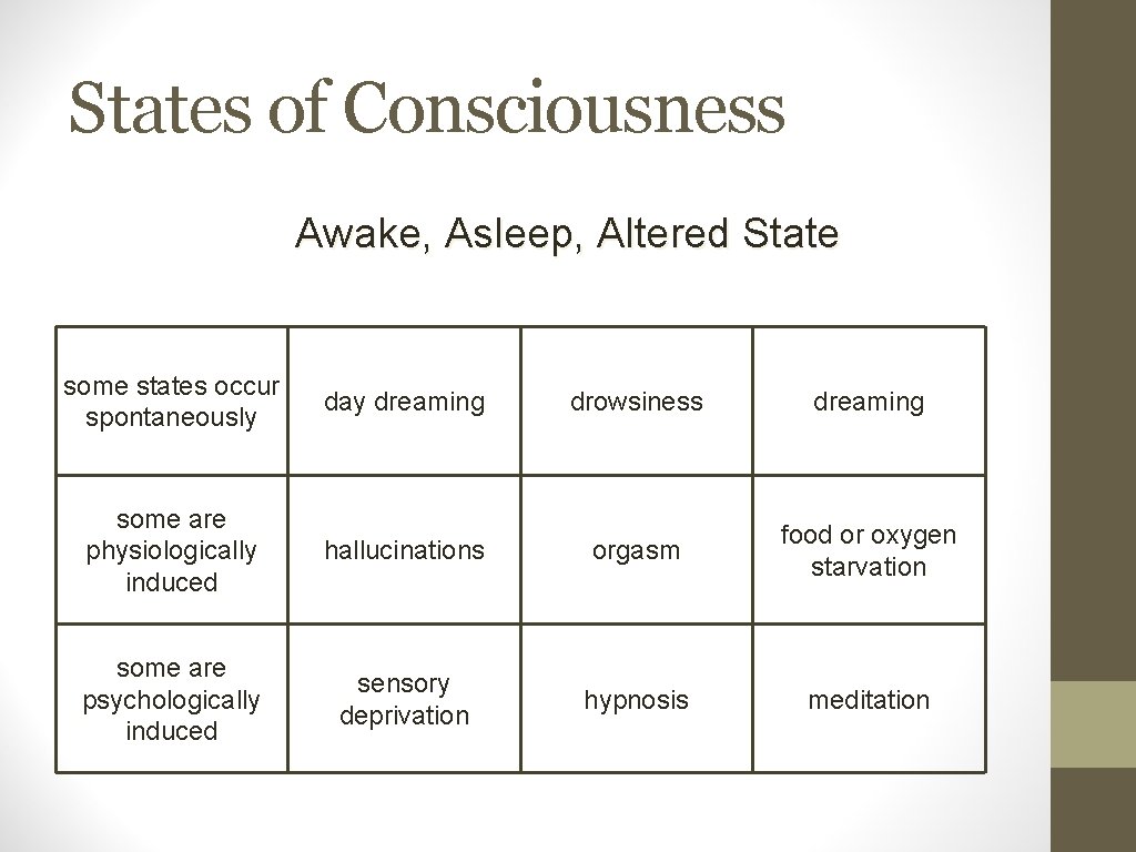 States of Consciousness Awake, Asleep, Altered State some states occur spontaneously day dreaming drowsiness