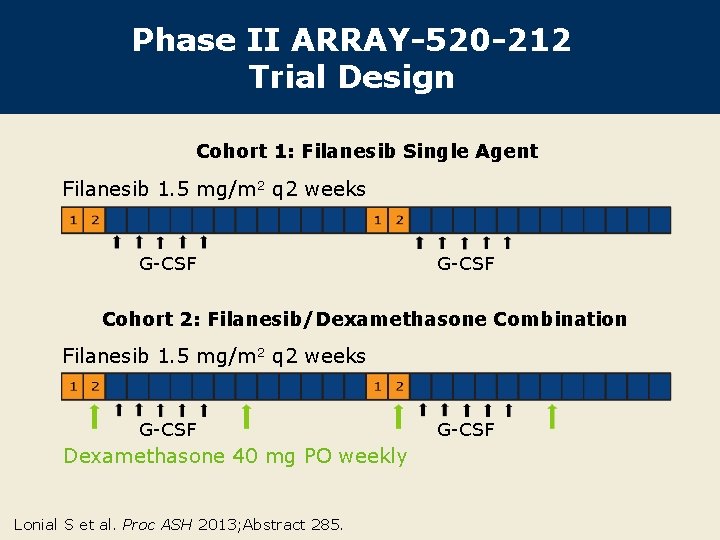 Phase II ARRAY-520 -212 Trial Design Cohort 1: Filanesib Single Agent Filanesib 1. 5