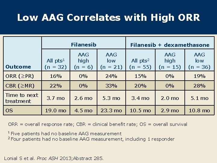 Low AAG Correlates with High ORR Filanesib + dexamethasone Outcome All pts 1 (n