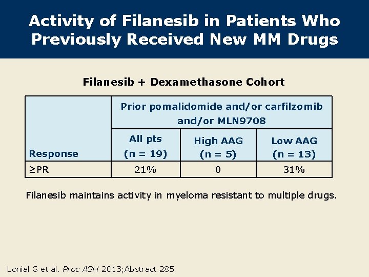 Activity of Filanesib in Patients Who Previously Received New MM Drugs Filanesib + Dexamethasone