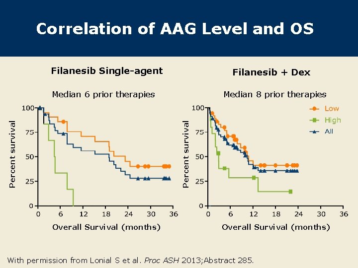 Correlation of AAG Level and OS Filanesib Single-agent Filanesib + Dex Median 8 prior