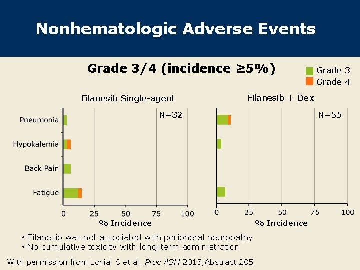 Nonhematologic Adverse Events Grade 3/4 (incidence ≥ 5%) Filanesib Single-agent Grade 3 Grade 4