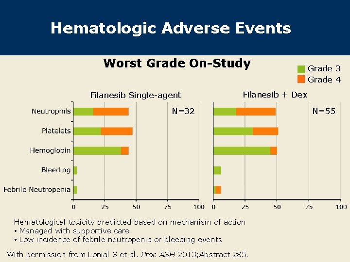 Hematologic Adverse Events Worst Grade On-Study Filanesib Single-agent Grade 3 Grade 4 Filanesib +