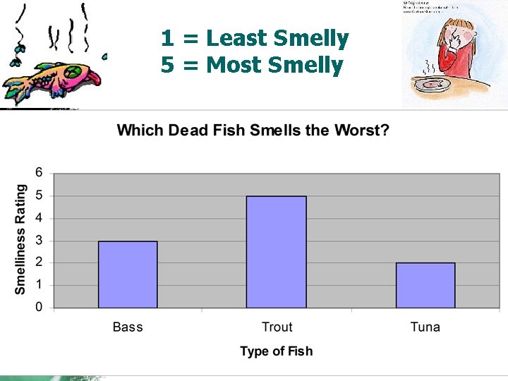 1 = Least Smelly 5 = Most Smelly 