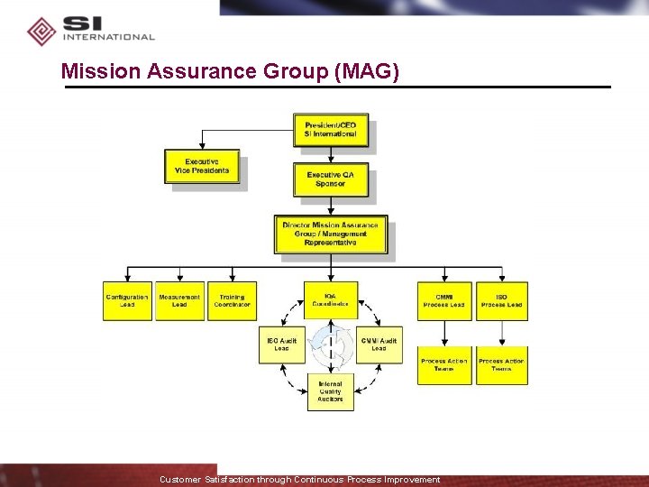 Mission Assurance Group (MAG) Customer Satisfaction through Continuous Process Improvement 
