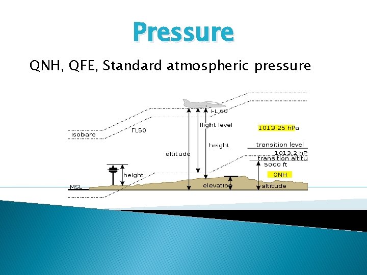 Pressure QNH, QFE, Standard atmospheric pressure 