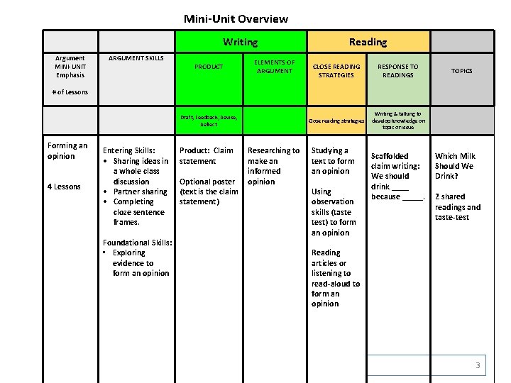 Mini-Unit Overview Writing Argument MINI-UNIT Emphasis ARGUMENT SKILLS PRODUCT ELEMENTS OF ARGUMENT Reading CLOSE