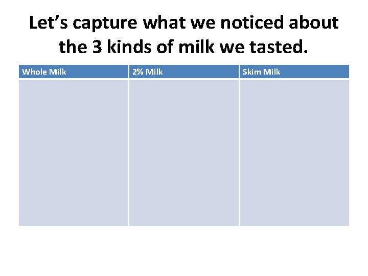 Let’s capture what we noticed about the 3 kinds of milk we tasted. Whole