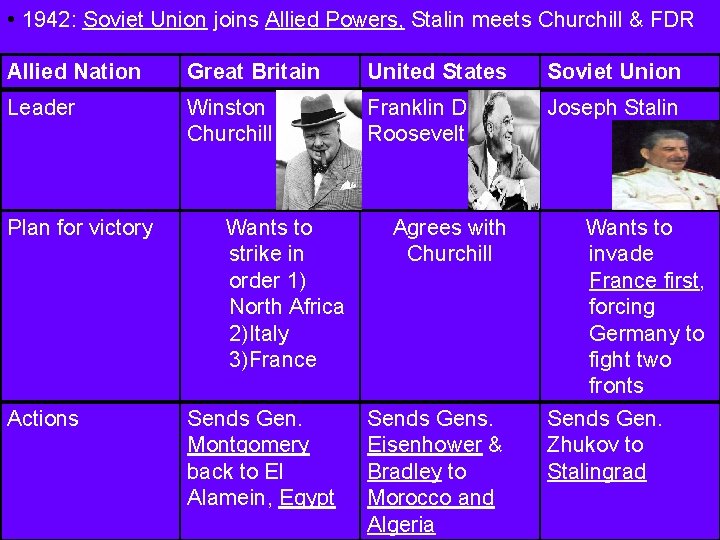  • 1942: Soviet Union joins Allied Powers, Stalin meets Churchill & FDR Allied