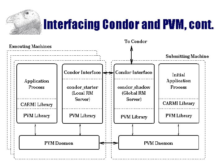 Interfacing Condor and PVM, cont. 