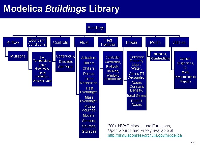 Modelica Buildings Library Buildings Airflow Multizone Boundary Conditions Sky Temperature, Solar Geometry, Solar Irradiation, Modelica Buildings Library Buildings Airflow Multizone Boundary Conditions Sky Temperature, Solar Geometry, Solar Irradiation,