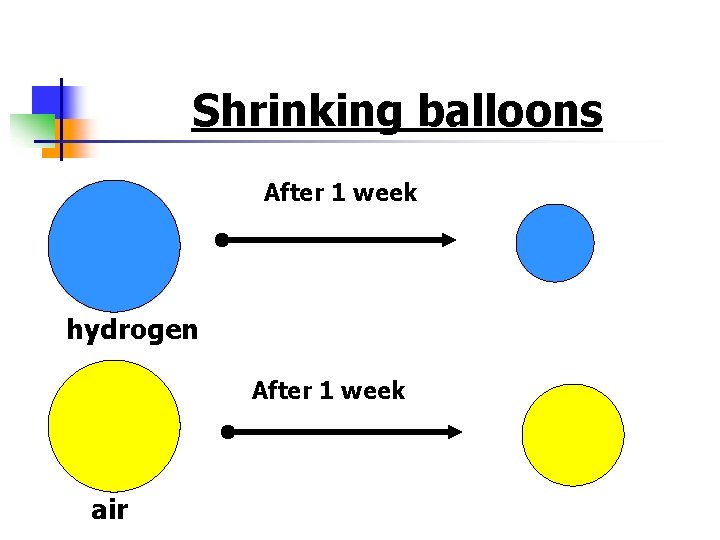 Shrinking balloons After 1 week hydrogen After 1 week air 