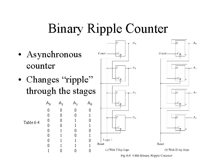 Binary Ripple Counter • Asynchronous counter • Changes “ripple” through the stages Table 6