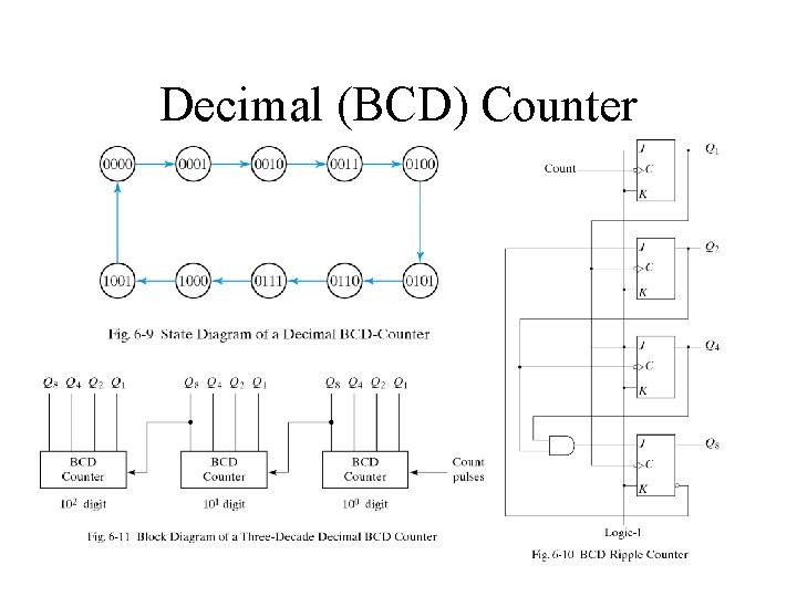 Decimal (BCD) Counter 