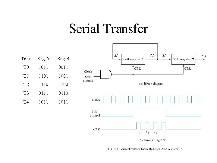 Serial Transfer Time Reg A Reg B T 0 1011 0011 T 1 1101