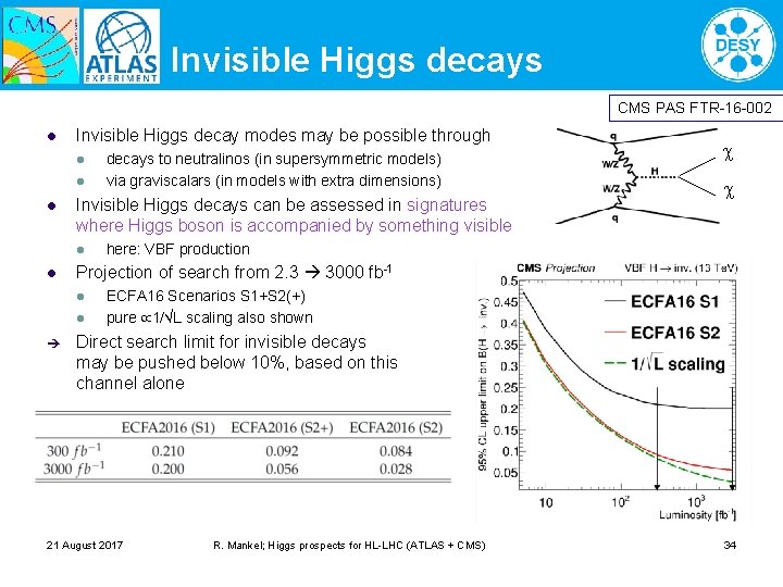 Invisible Higgs decays CMS PAS FTR-16 -002 l Invisible Higgs decay modes may be