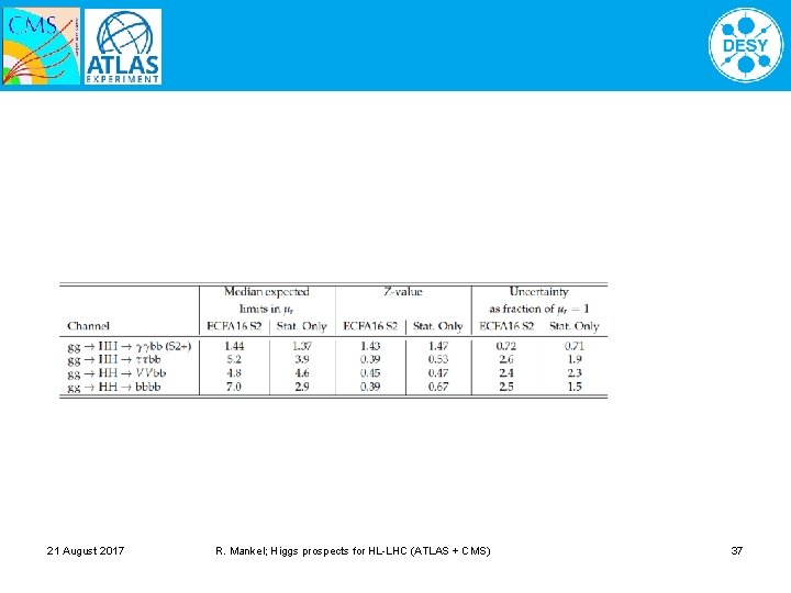 21 August 2017 R. Mankel; Higgs prospects for HL-LHC (ATLAS + CMS) 37 