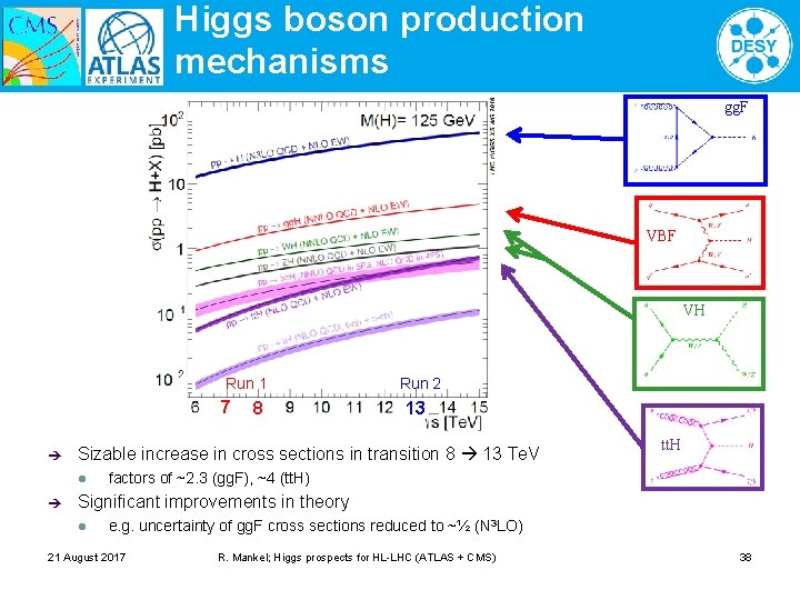 Higgs boson production mechanisms gg. F VBF VH Run 1 7 13 Sizable increase