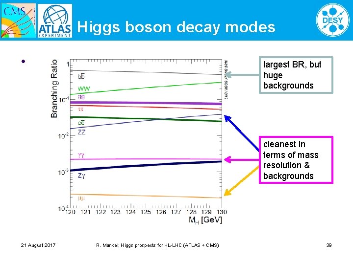 Higgs boson decay modes l largest BR, but huge backgrounds cleanest in terms of