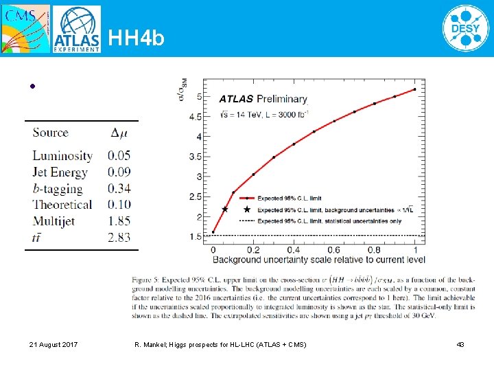 HH 4 b l 21 August 2017 R. Mankel; Higgs prospects for HL-LHC (ATLAS
