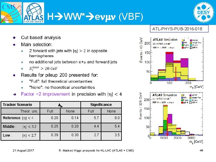 H WW* e (VBF) ATL-PHYS-PUB-2016 -018 l Tracker Scenario Theor. unc. 21 August 2017