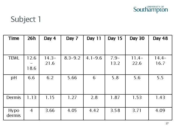 Subject 1 Time 26 h Day 4 Day 7 Day 11 Day 15 Day