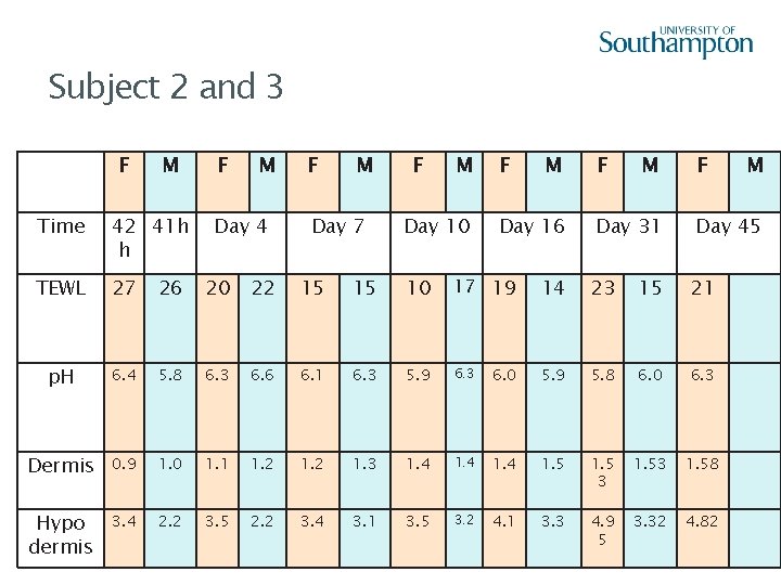 Subject 2 and 3 F M Day 4 F M Day 7 F M