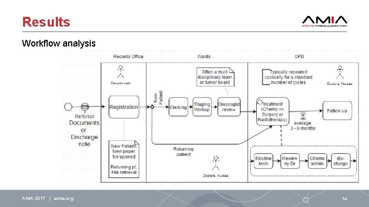 Results Workflow analysis AMIA 2017 | amia. org 14 