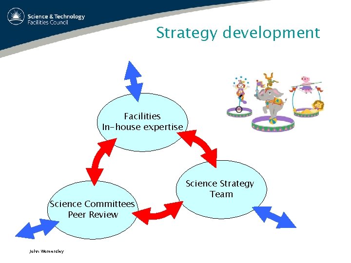 Developing a science strategy John Womersley Director Science