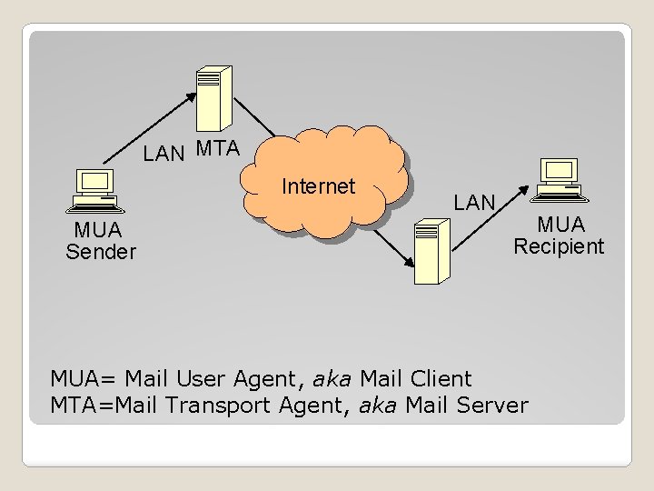LAN MTA Internet MUA Sender LAN MUA Recipient MUA= Mail User Agent, aka Mail
