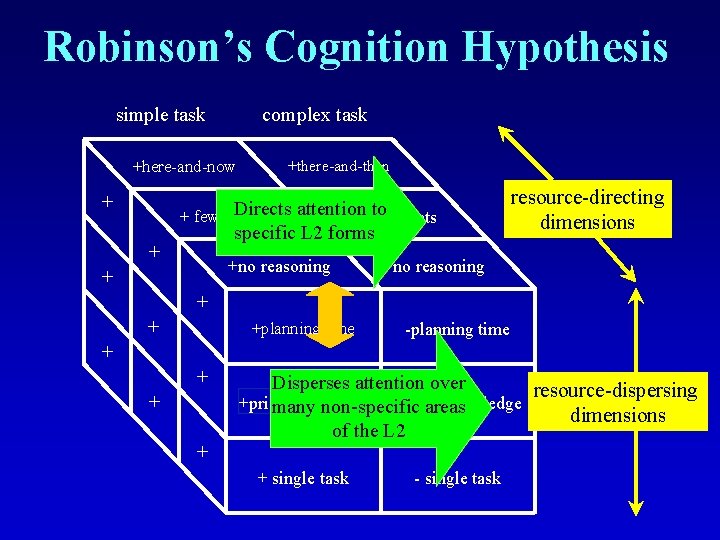 Robinson’s Cognition Hypothesis simple task complex task +here-and-now + + +there-and-then Directs attention +