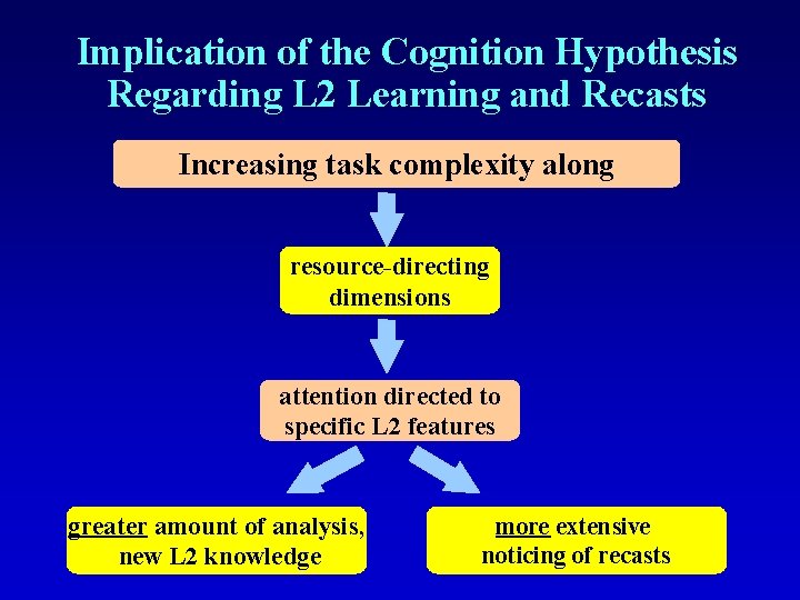 Implication of the Cognition Hypothesis Regarding L 2 Learning and Recasts Increasing task complexity