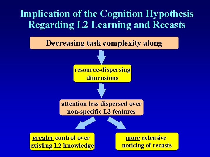 Implication of the Cognition Hypothesis Regarding L 2 Learning and Recasts Decreasing task complexity