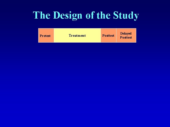 The Design of the Study Pretest Treatment Posttest Delayed Posttest 