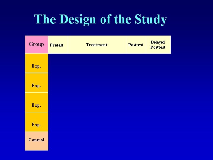 The Design of the Study Group Exp. Control Pretest Treatment Posttest Delayed Posttest 