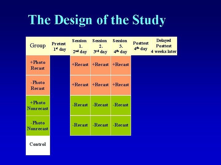 The Design of the Study Group Pretest 1 st day Session 1. nd 2