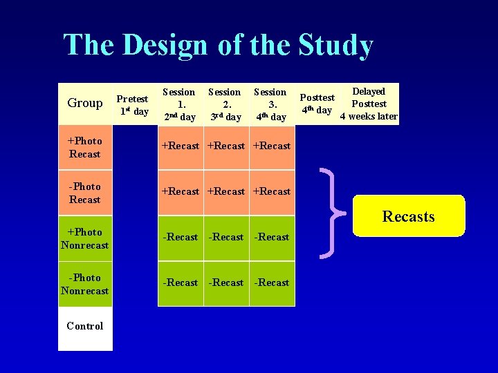 The Design of the Study Group Pretest 1 st day Session 1. nd 2