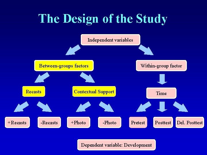 The Design of the Study Independent variables Between-groups factors Recasts +Recasts -Recasts Within-group factor