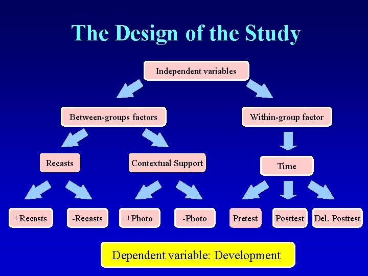 The Design of the Study Independent variables Between-groups factors Recasts +Recasts -Recasts Within-group factor