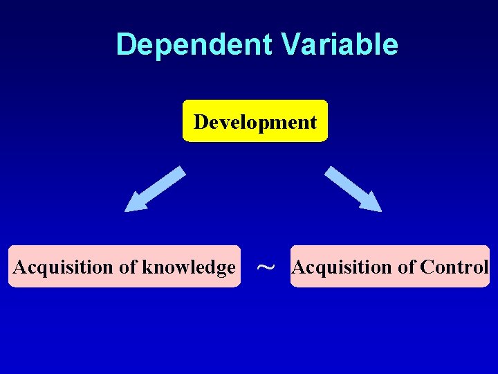 Dependent Variable Development Acquisition of knowledge ~ Acquisition of Control 