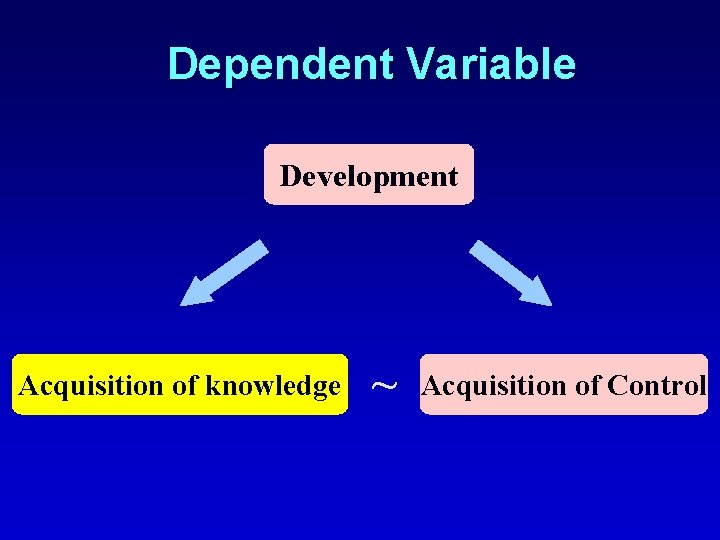 Dependent Variable Development Acquisition of knowledge ~ Acquisition of Control 