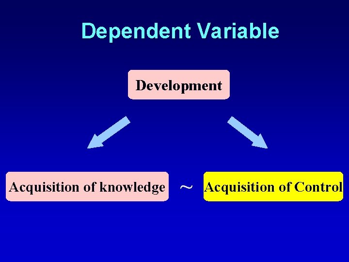 Dependent Variable Development Acquisition of knowledge ~ Acquisition of Control 