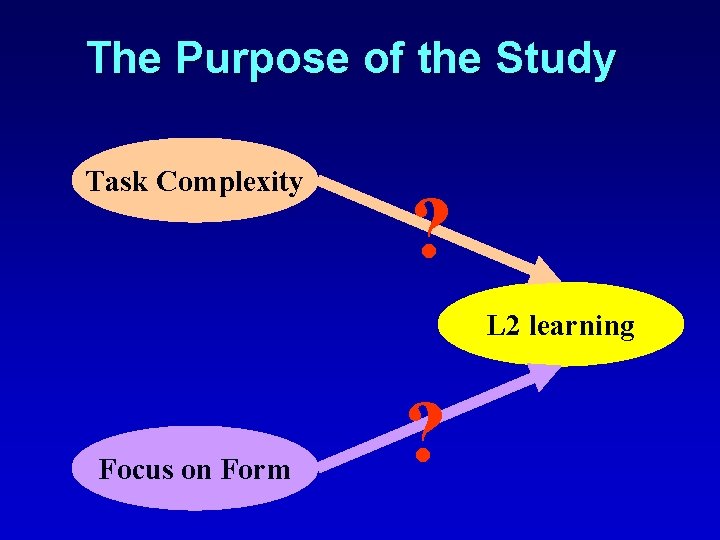 The Purpose of the Study Task Complexity ? L 2 learning Focus on Form