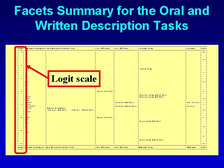 Facets Summary for the Oral and Written Description Tasks -----------------------------------------------------------------------------------------------------|Logit| High-gain Participants| Hard Extended