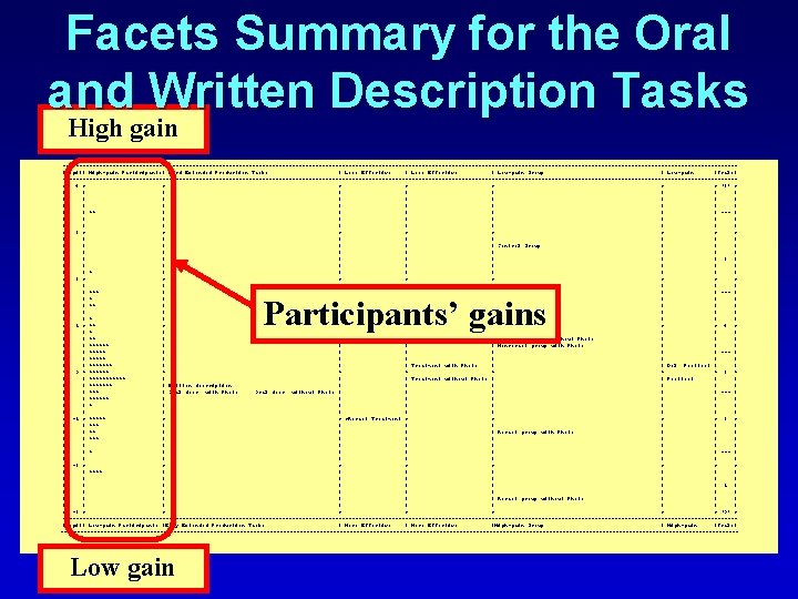 Facets Summary for the Oral and Written Description Tasks High gain -----------------------------------------------------------------------------------------------------|Logit| High-gain Participants|