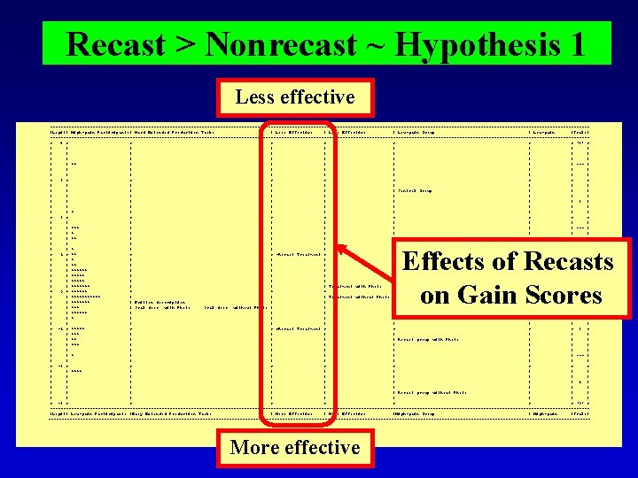 Recast > Nonrecast ~ Hypothesis 1 Less effective -----------------------------------------------------------------------------------------------------|Logit| High-gain Participants| Hard Extended Production
