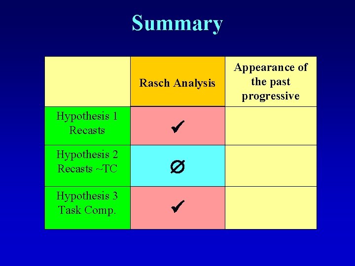 Summary Rasch Analysis Hypothesis 1 Recasts Hypothesis 2 Recasts ~TC Hypothesis 3 Task Comp.