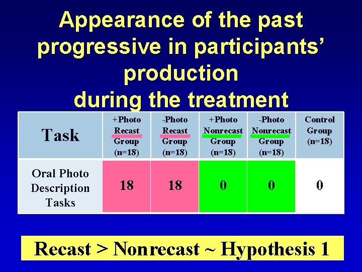 Appearance of the past progressive in participants’ production during the treatment Task +Photo Recast