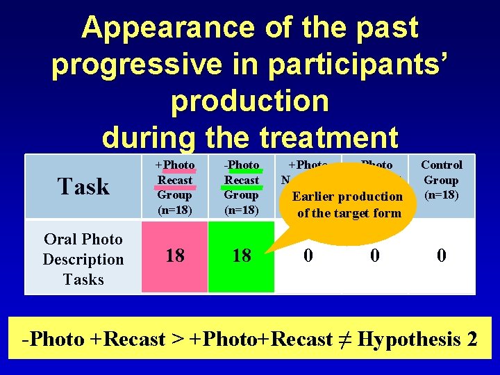 Appearance of the past progressive in participants’ production during the treatment Task +Photo Recast