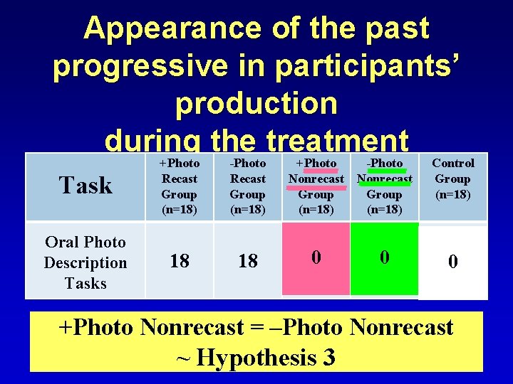 Appearance of the past progressive in participants’ production during the treatment +Photo -Photo Control